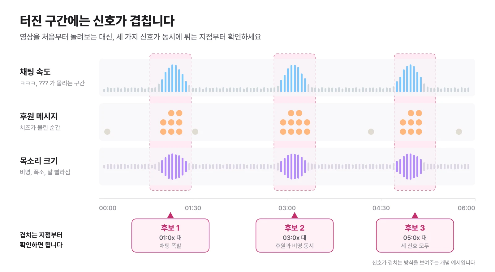 채팅 속도와 후원, 목소리 크기 신호가 겹치는 구간이 쇼츠 후보가 되는 방식