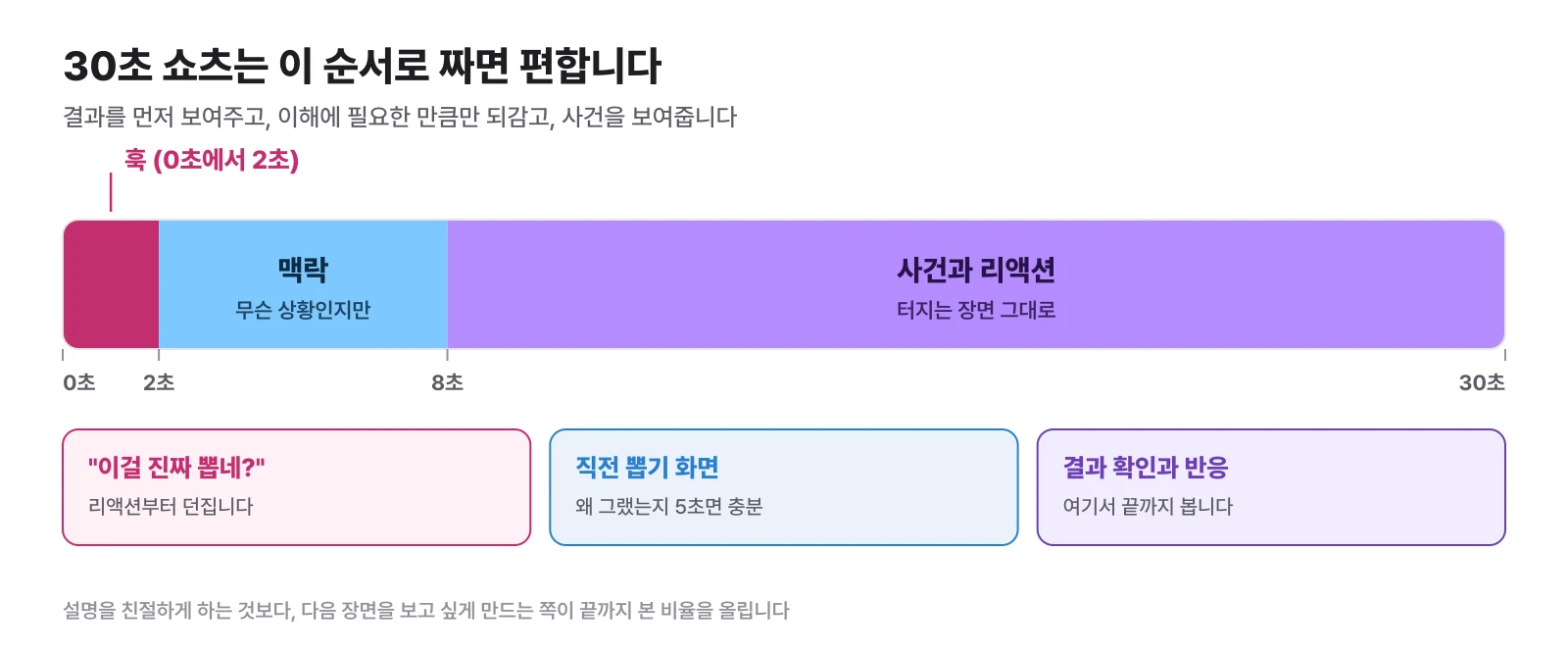30초 쇼츠를 훅과 맥락, 사건과 리액션으로 나눈 구조