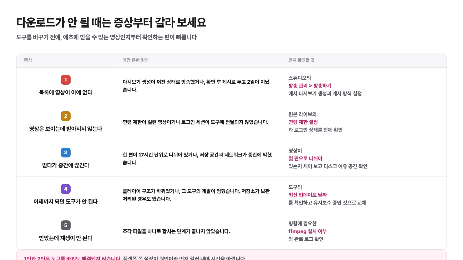 다운로드 실패 증상 다섯 가지를 원인과 확인 순서로 나눈 진단표