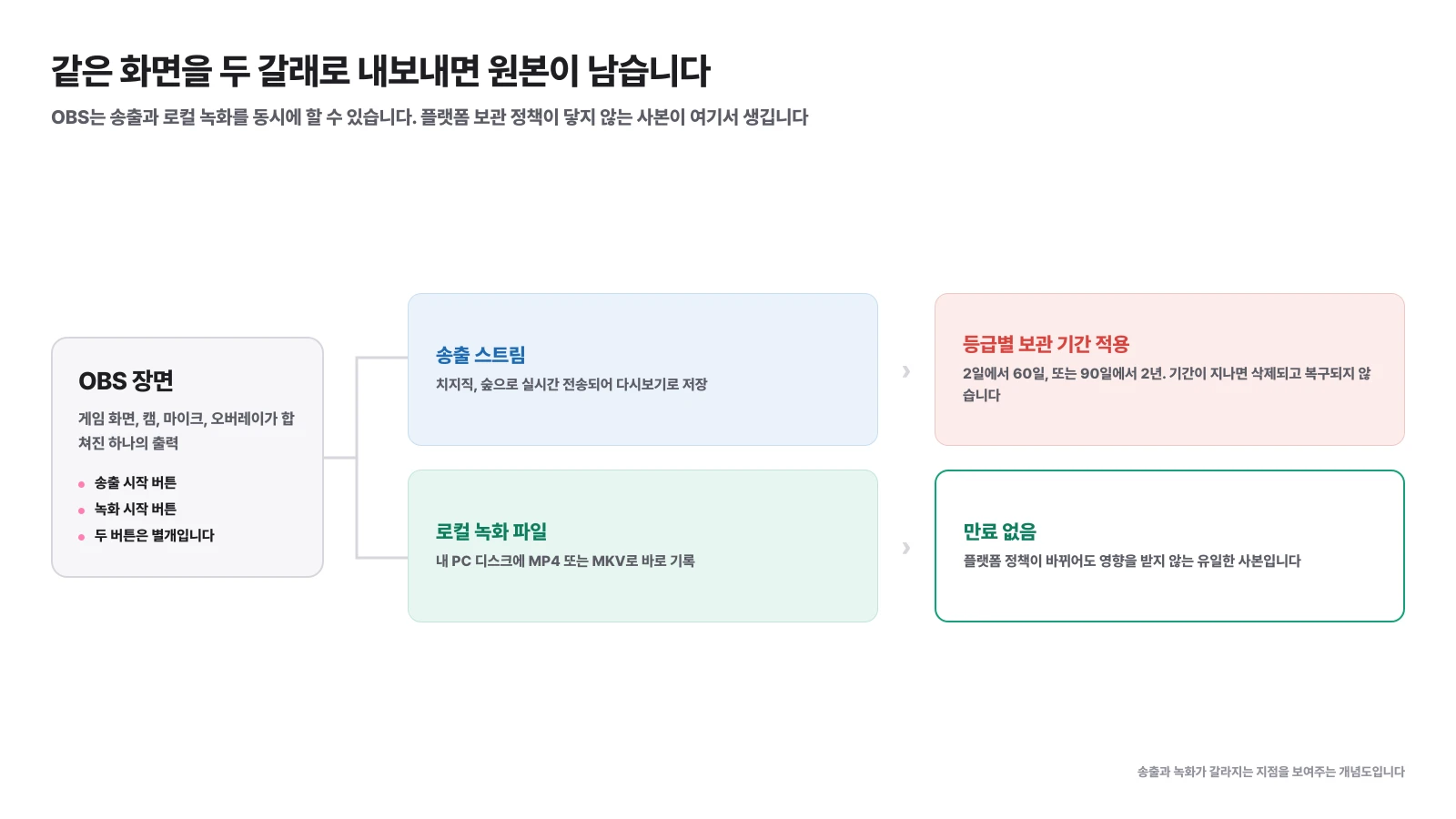 OBS 장면이 송출 스트림과 로컬 녹화 파일로 갈라져 서로 다른 결과를 낳는 구조를 보여주는 도식