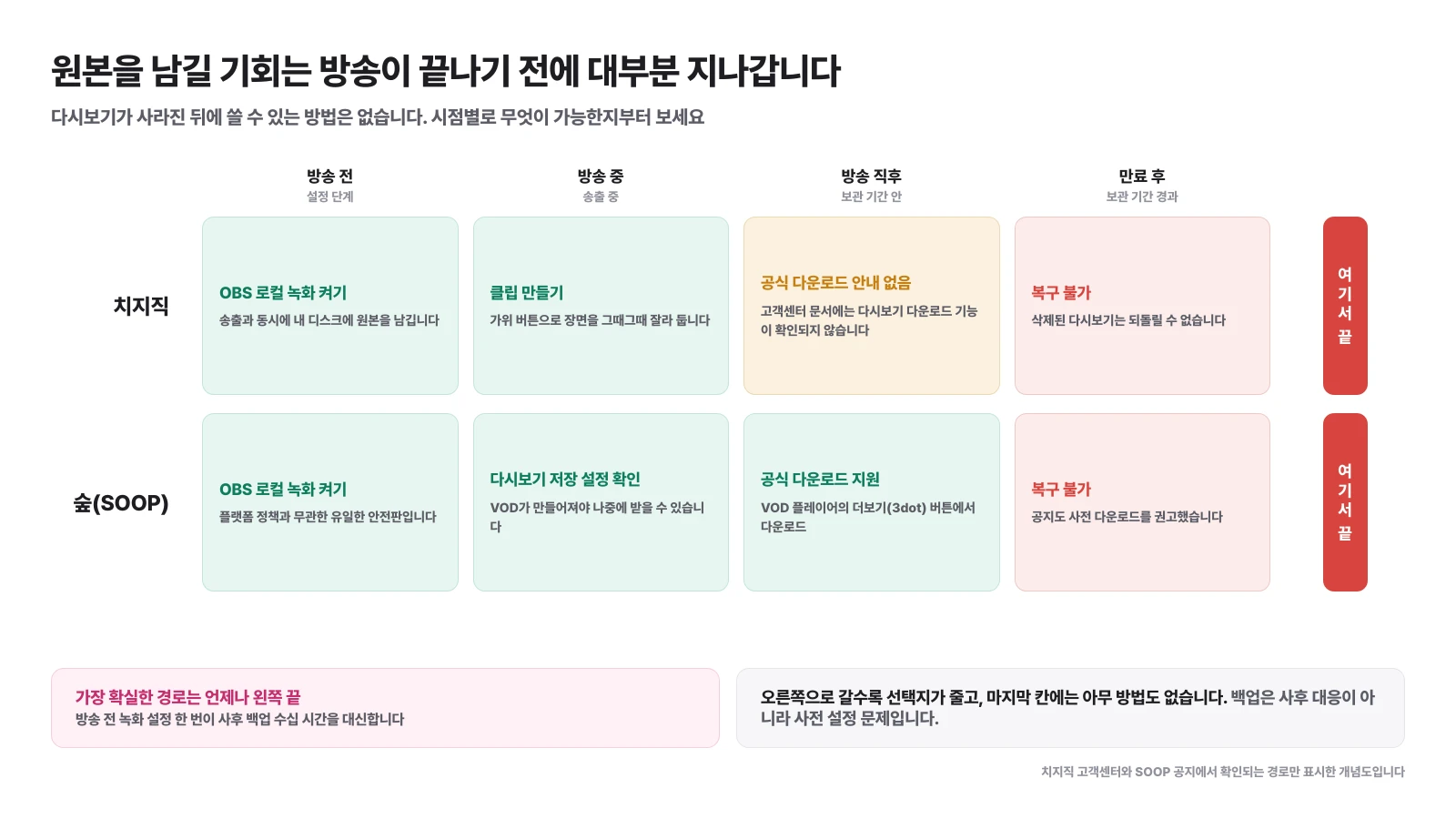 치지직과 숲에서 방송 전, 방송 중, 방송 직후, 만료 후에 각각 쓸 수 있는 원본 확보 경로를 비교한 도식