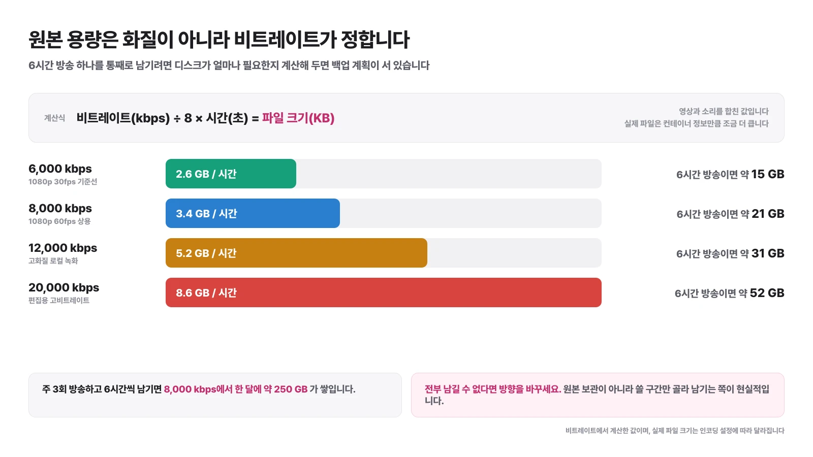 비트레이트별 시간당 용량과 6시간 방송 한 회분 용량을 비교한 계산 도식