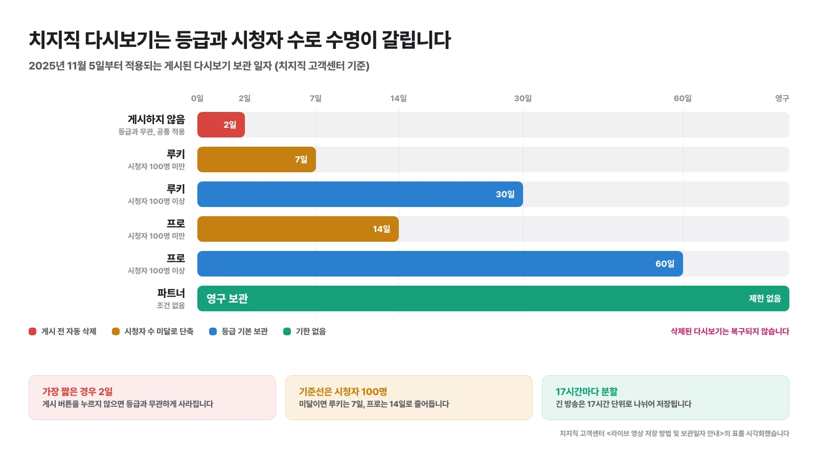 치지직 등급별 다시보기 보관 기간을 0일부터 영구까지 타임라인으로 비교한 도식