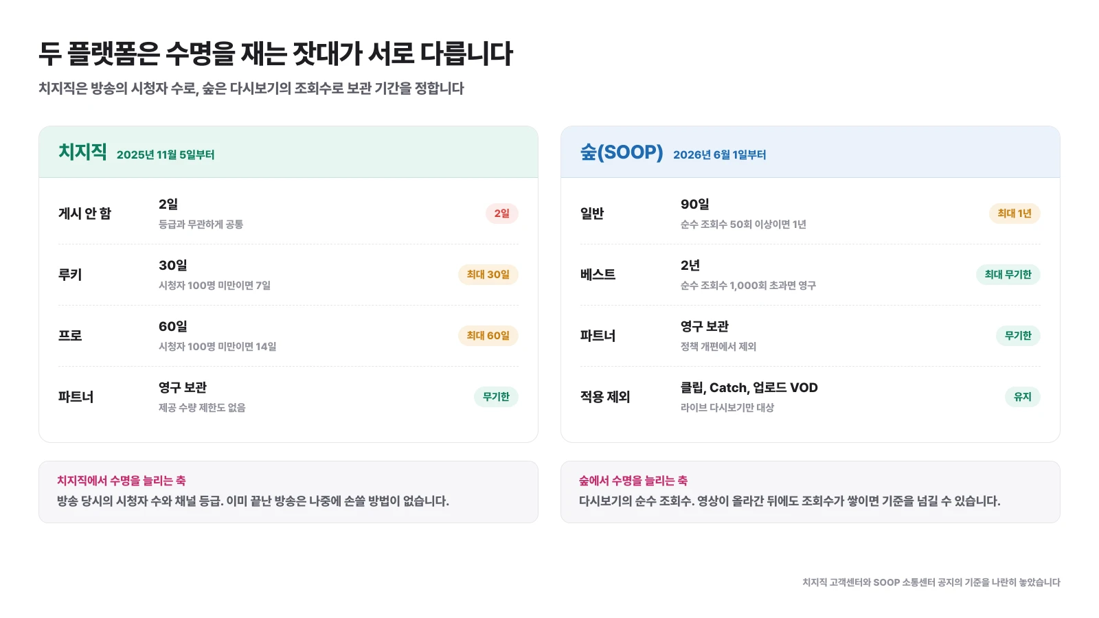 치지직과 숲의 다시보기 보관 기준을 등급별로 나란히 비교한 도식