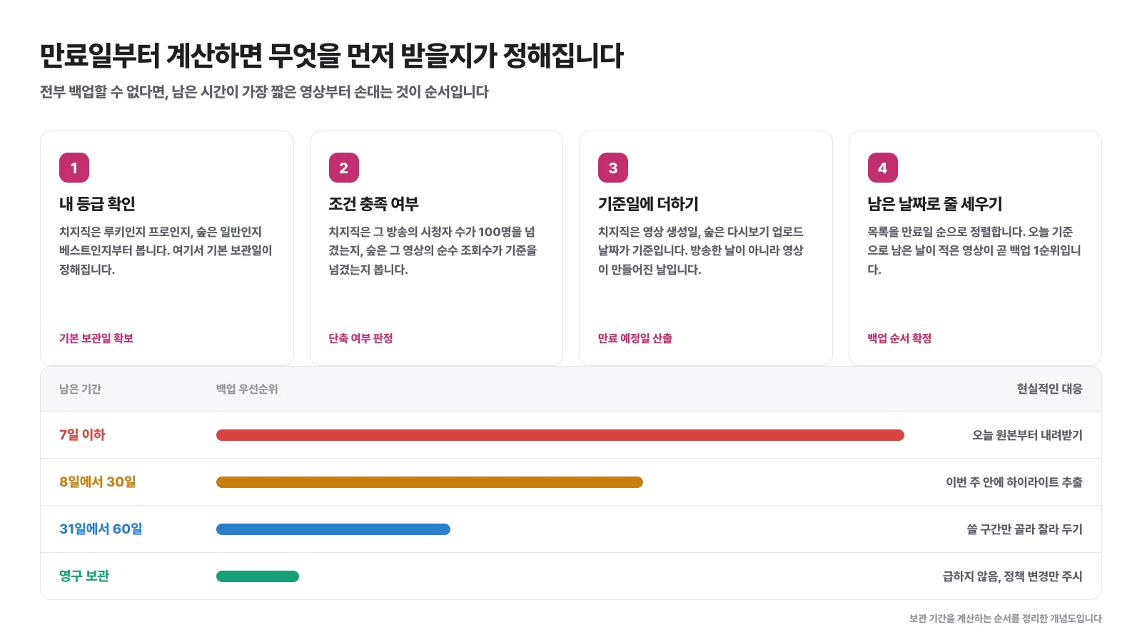등급 확인부터 백업 순서 확정까지 만료일을 계산하는 네 단계와 남은 기간별 대응 우선순위