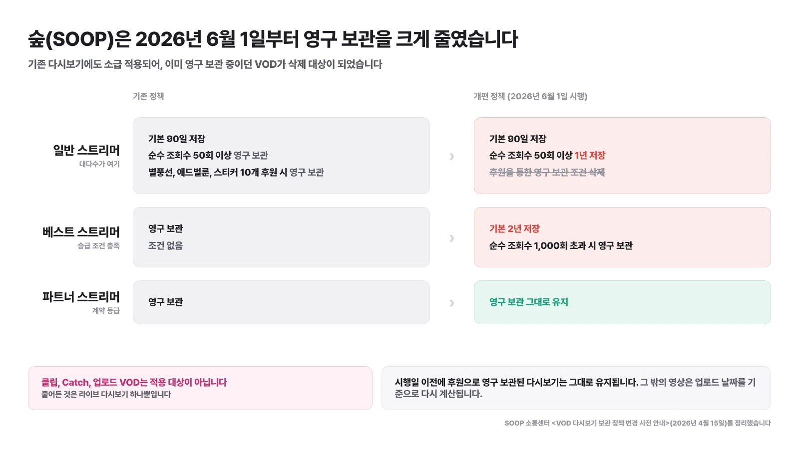 숲의 VOD 보관 정책이 2026년 6월 1일 개편으로 어떻게 바뀌었는지 등급별로 비교한 도식
