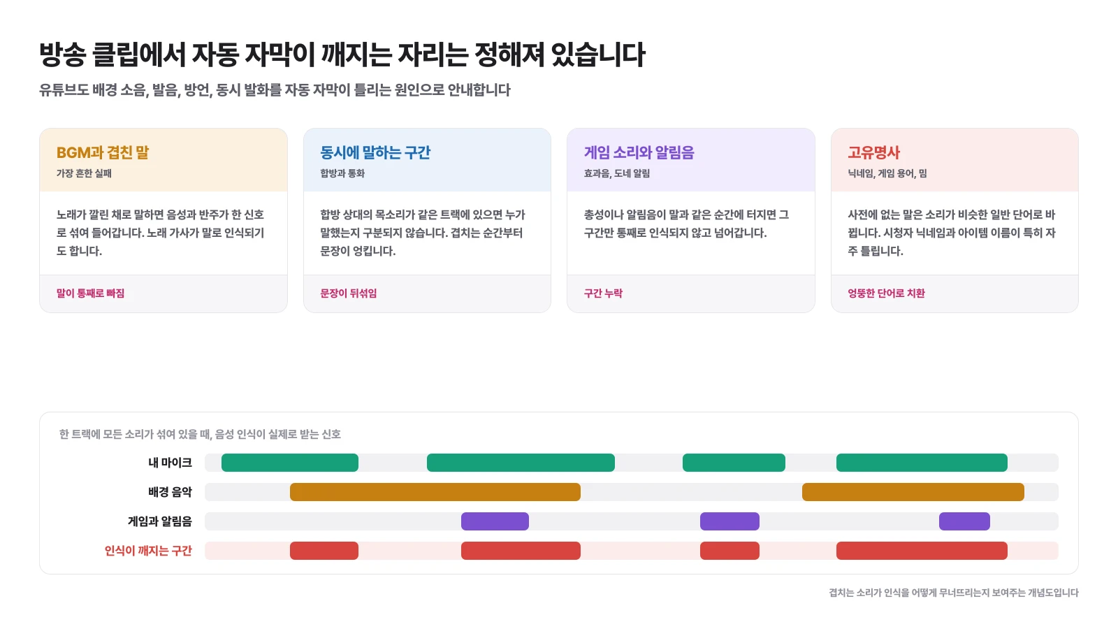 배경 음악과 동시 발화, 효과음, 고유명사 때문에 자동 자막이 깨지는 네 가지 지점과 겹친 소리 타임라인