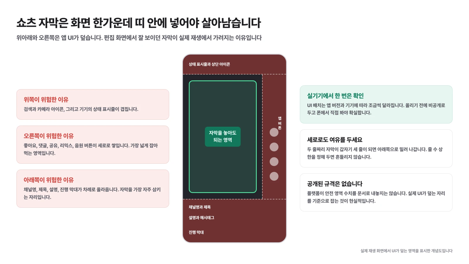 세로 화면에서 앱 UI가 덮는 영역과 자막을 놓아도 되는 가운데 안전 영역을 표시한 도식