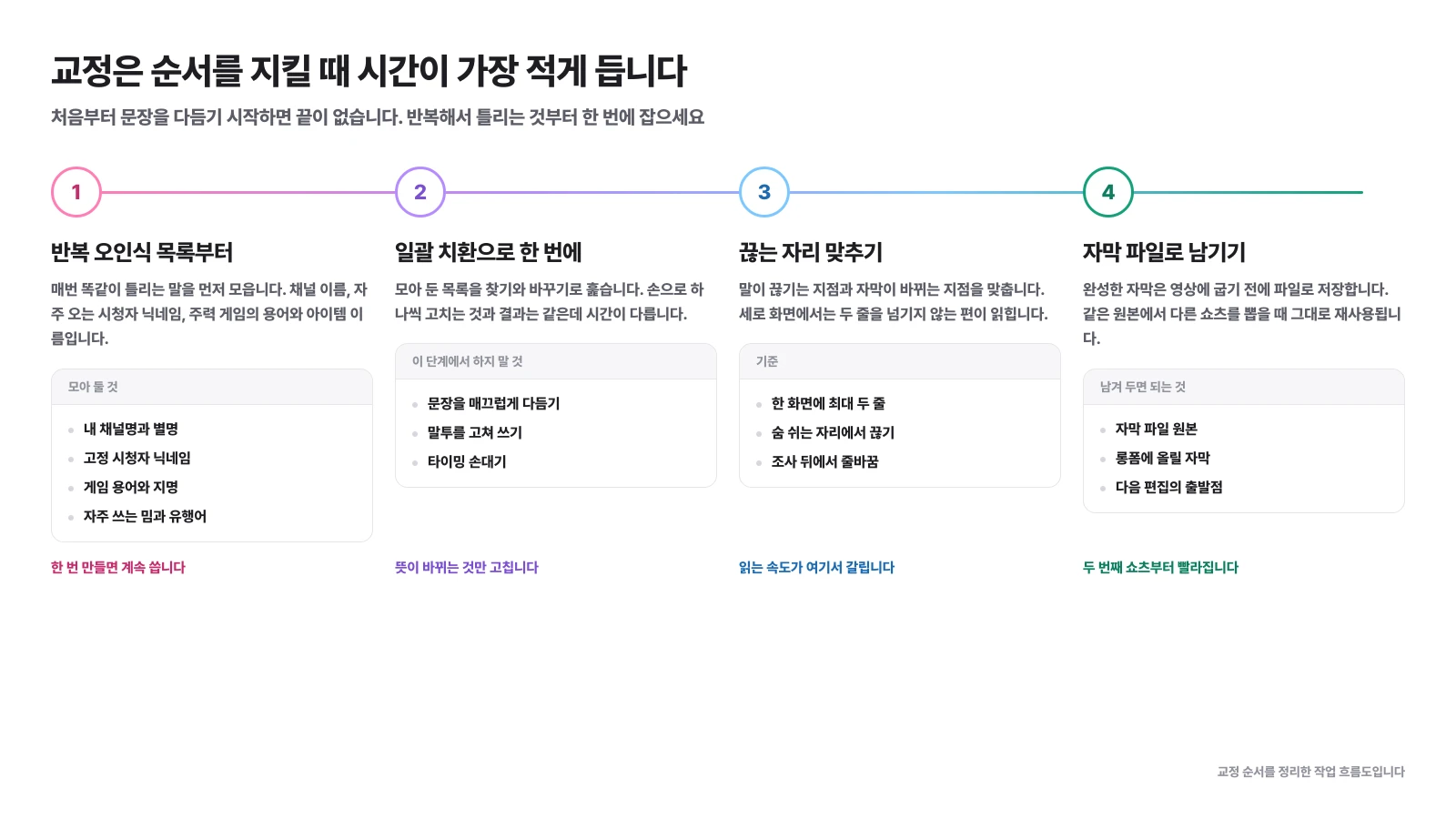 고유명사 목록 만들기부터 자막 파일로 남기기까지 교정 순서를 네 단계로 정리한 흐름도