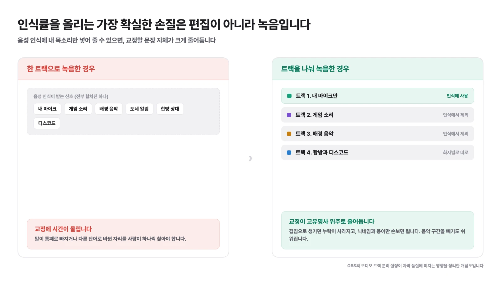 한 트랙으로 녹음한 경우와 트랙을 나눠 녹음한 경우 음성 인식이 받는 신호와 교정량 차이를 비교한 도식